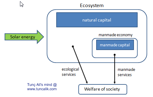 Basic model of ecological economics