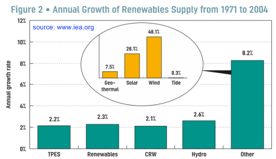 Annual Growth of Renewables, 1971-2004
