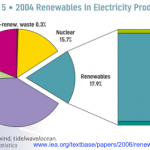 Renewables in electricity production,  IEA 2004