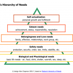 Original 5-level hierarchy of needs from Maslow